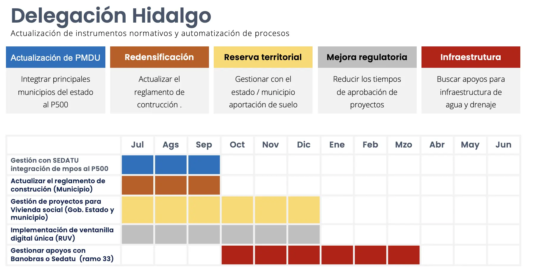 Actualización de instrumentos normativos y automatización de procesos