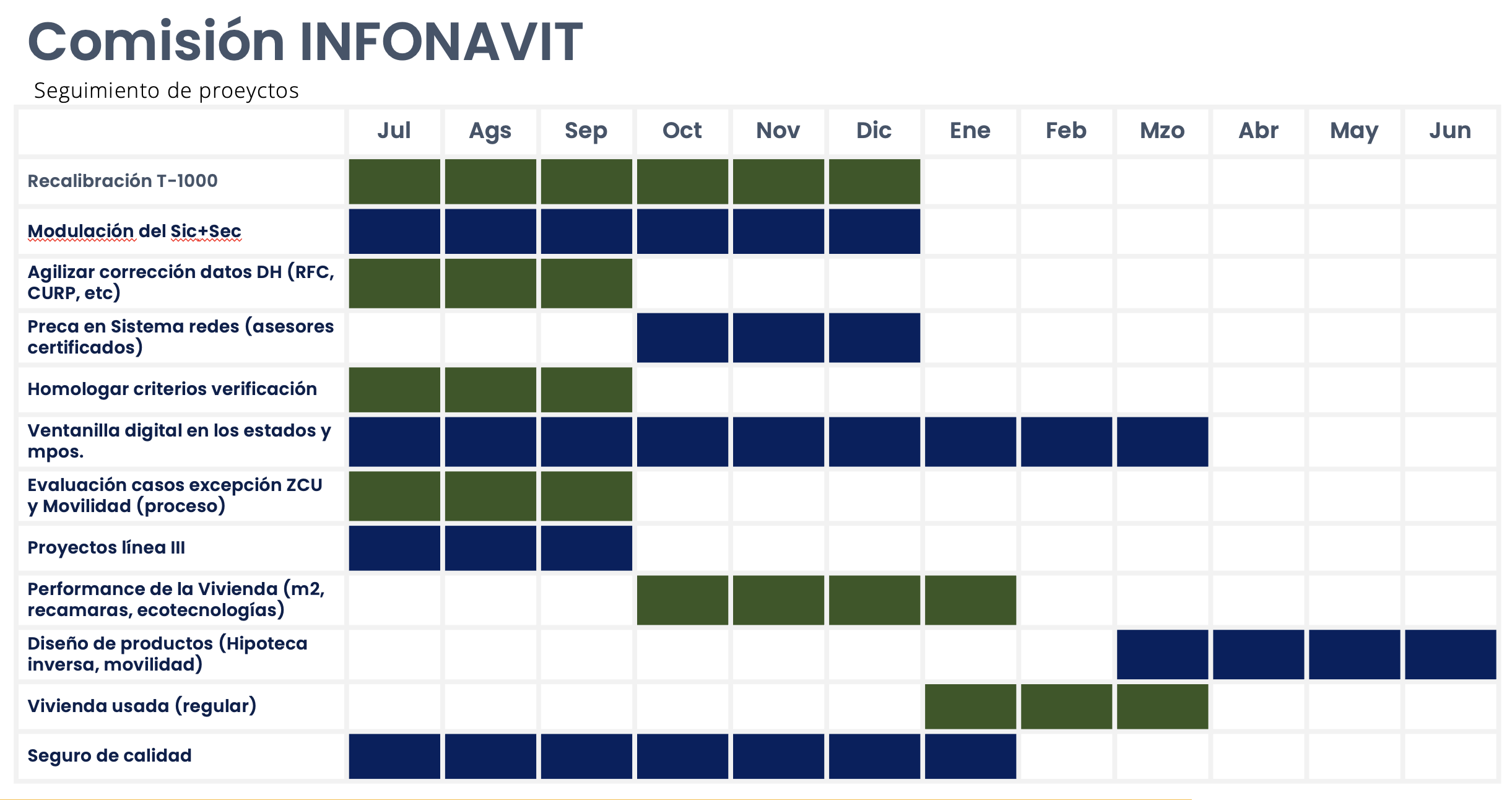 Seguimiento de proyectos INFONAVIT