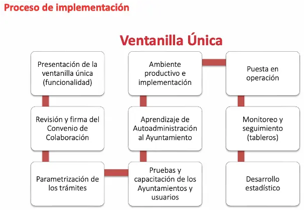 Proceso de implementación - Ventanilla única